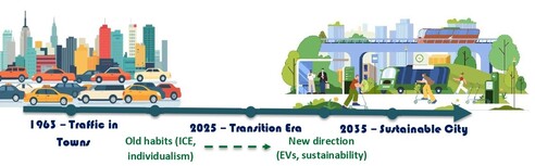 The editorial explores the persistent challenges of urban traffic, environmental policy, and sustainable mobility six decades after the Buchanan Report, highlighting the gap between technological progress and ecological responsibility.