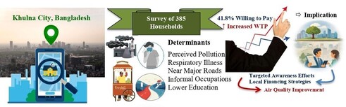 This study investigates the determinants of households’ willingness to pay (WTP) for improved urban air quality in Khulna City, Bangladesh, based on a survey of 385 households. Results show that perceived air pollution, respiratory illness, residential proximity to major roads, and engagement in informal occupations significantly increase the likelihood of WTP, whereas lower educational attainment reduces it. Income and gender are not significant predictors. The findings highlight the importance of risk perception, health vulnerability, and exposure in shaping environmental valuation behaviour, providing evidence to inform targeted awareness campaigns and locally appropriate air quality financing strategies