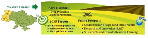 Western Ukraine possesses immense agricultural potential, yet this potential will only be fully realised through the reconstruction and modernisation of the livestock sector within a sustainable and scientifically guided framework