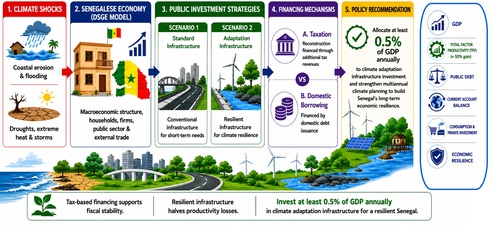 Senegal is a coastal country in sub-Saharan Africa that is increasingly exposed to coastal erosion and seasonal flooding. This study analyses the macroeconomic effects of a major climate shock using a dynamic stochastic general equilibrium (DSGE) model, with particular attention to post-disaster financing mechanisms and public investment choices. The findings show that tax-based reconstruction financing supports fiscal stability more effectively than domestic borrowing, while resilient infrastructure substantially reduces productivity losses and reconstruction costs. These results suggest that allocating at least 0.5% of GDP to climate adaptation investment could strengthen the country's long-term resilience to climate change.
