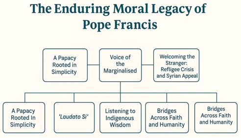 This article offers a global reflection on the moral and spiritual legacy of Pope Francis, with thematic focus on social justice, interfaith dialogue, environmental ethics, Indigenous rights, and humanitarian leadership. While rooted in the papacy’s universal mission, it also draws on regional contexts including Latin America, the Middle East, Europe, and South Asia, with particular resonance for India’s democratic and interreligious challenges